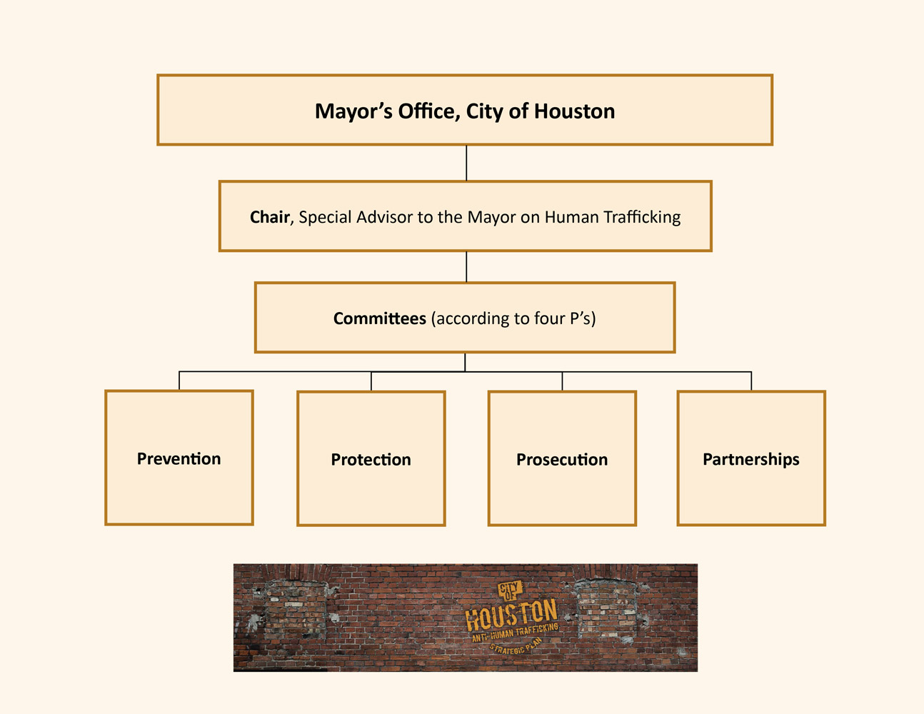 City Of Houston Organizational Chart